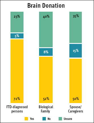Brain donation preference for FTD-diagnosed persons, biological family members, and spouse/caregivers/friends.