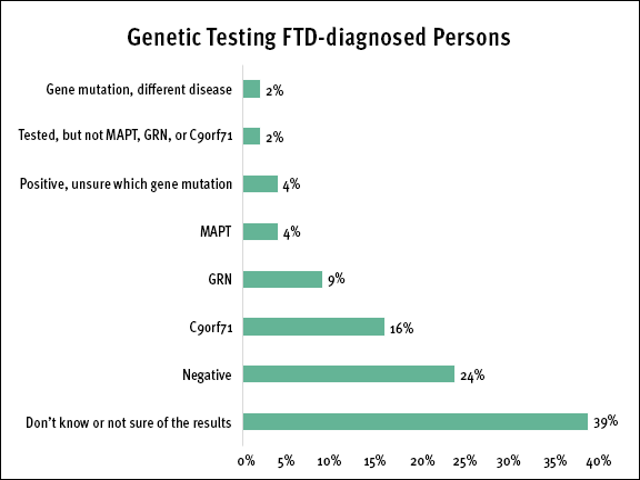 FTD Registry survey results of genetic testing for FTD-diagnosed persons