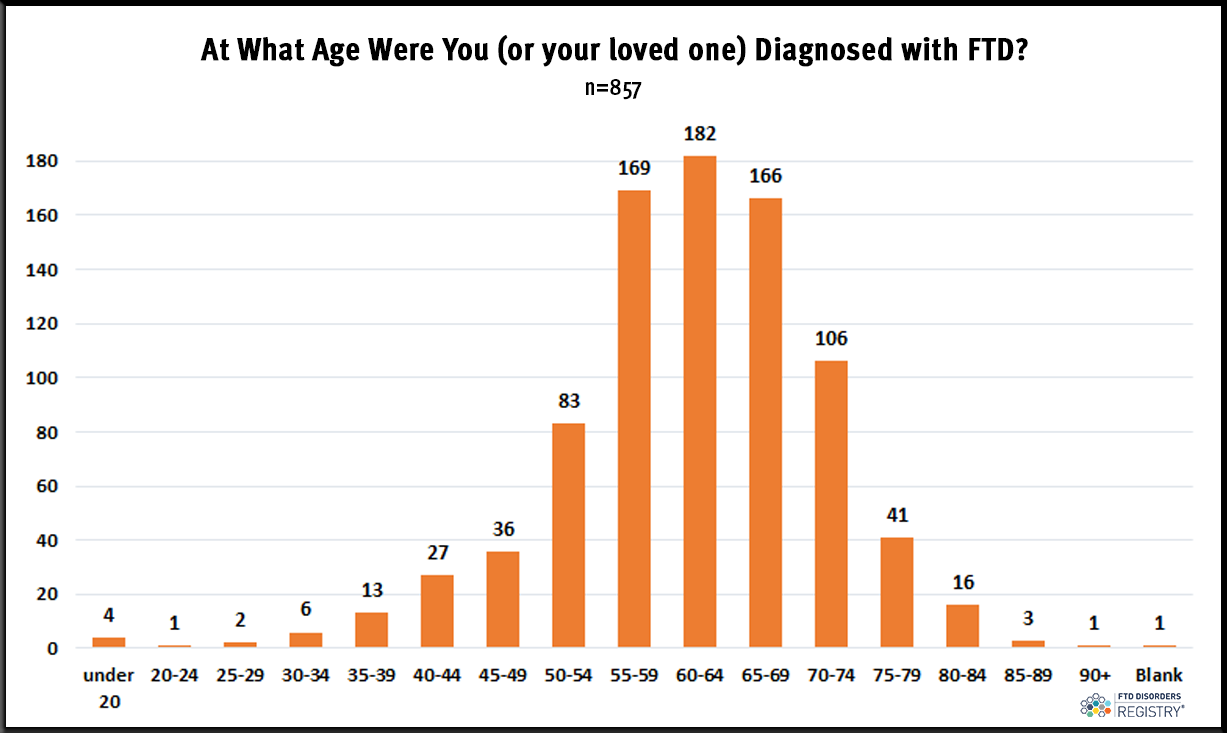 FTDDR_QQ-Oct-2022-Results-At-What-Age
