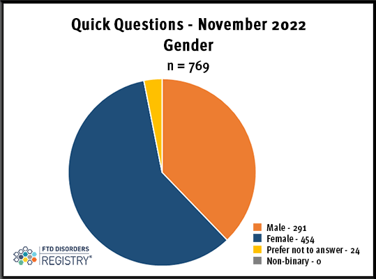 FTDDR_QQ-Nov-2022-Results-gender