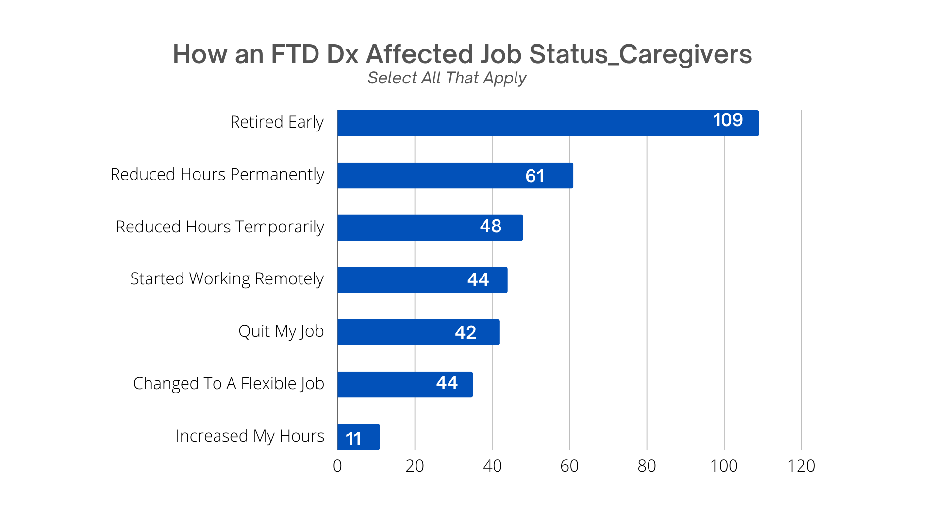 Febr2024Results_How FTD Dx Affected Jobs_Caregivers