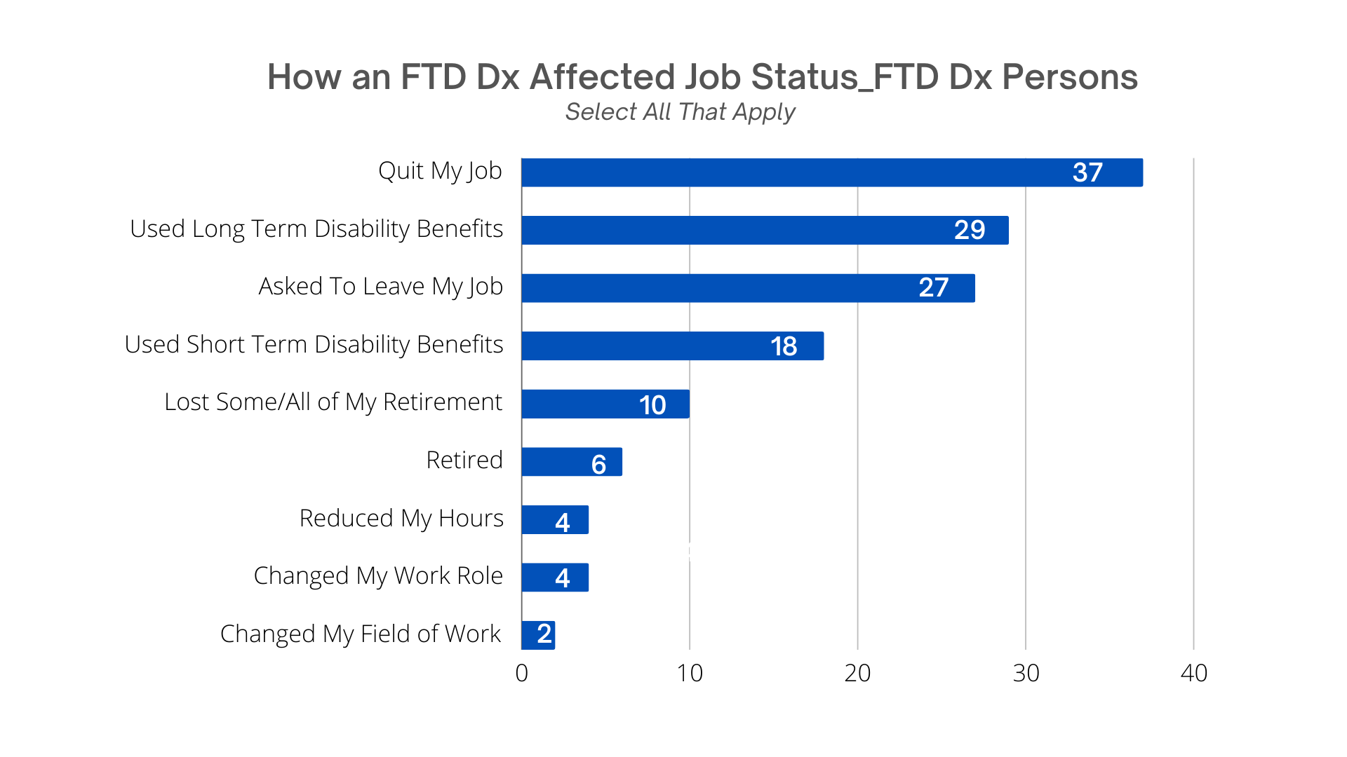 Febr2024Results_How FTD Dx Affected Jobs_FTD Dx