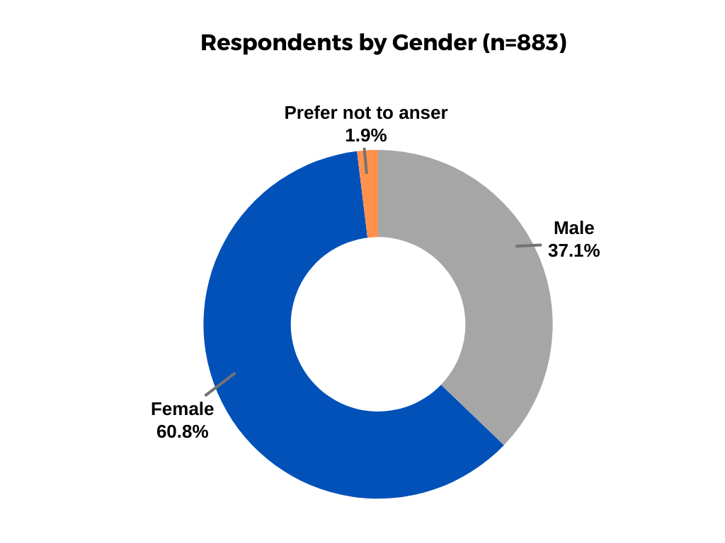 Jan2024_respondents by gender