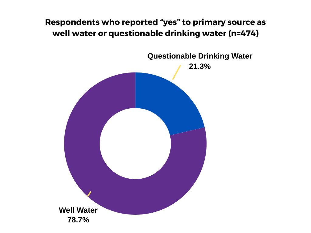 Jan2024_well water vs questionable water