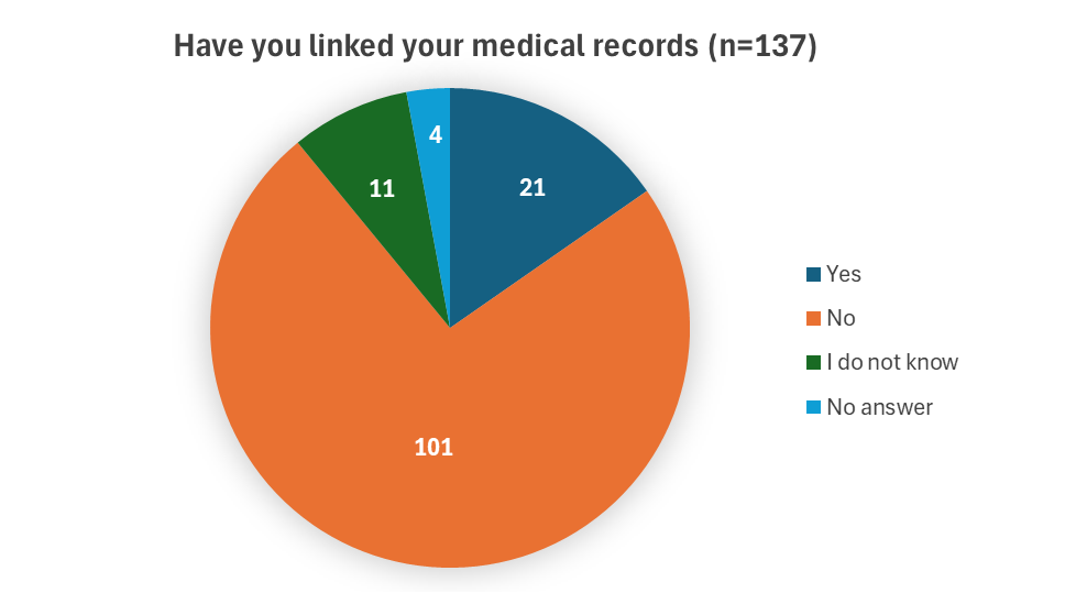 Have you linked your medical records