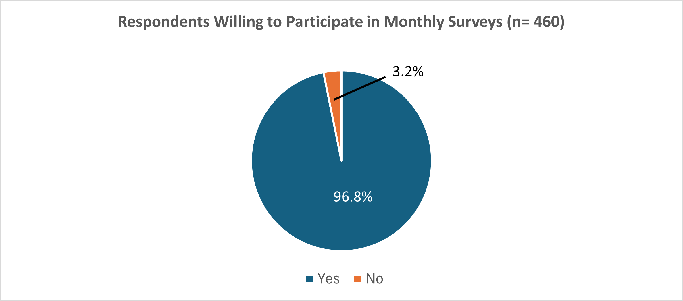 Monthly Surveys_Yes or No