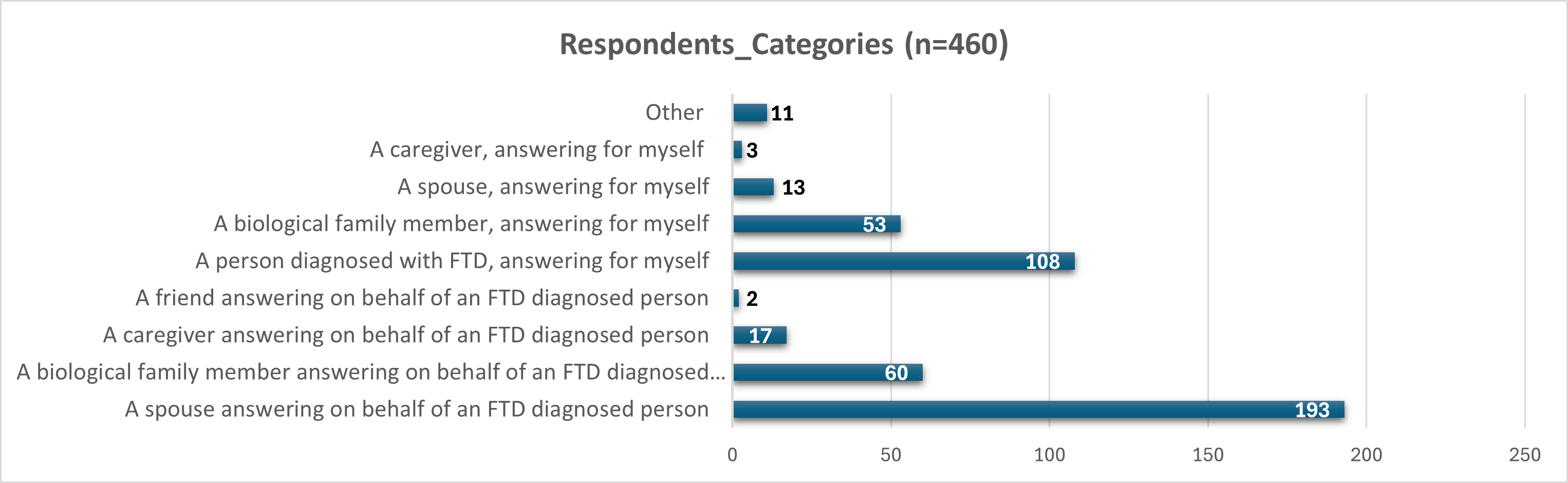 Respondents_Category August Results