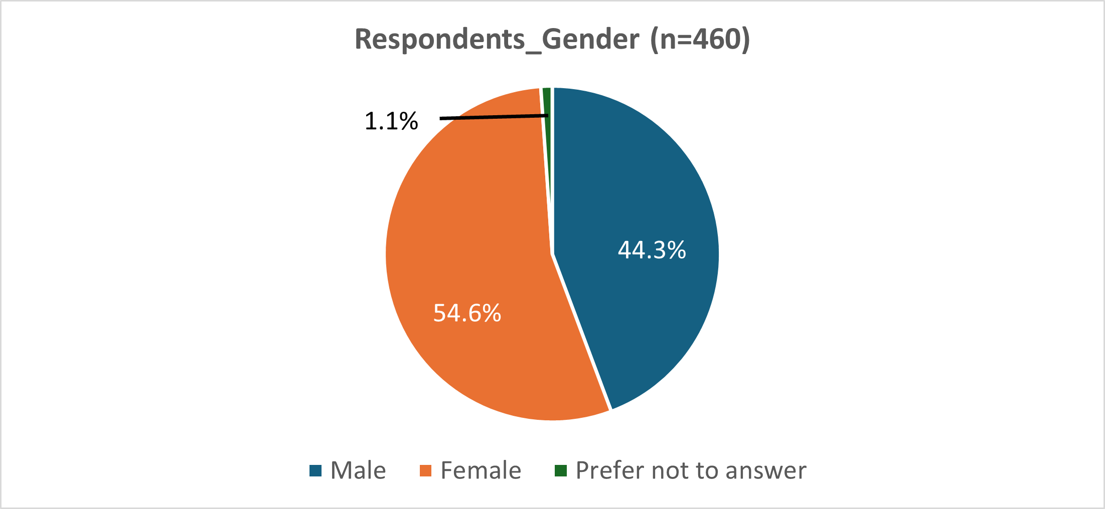 Respondents_Gender August Results