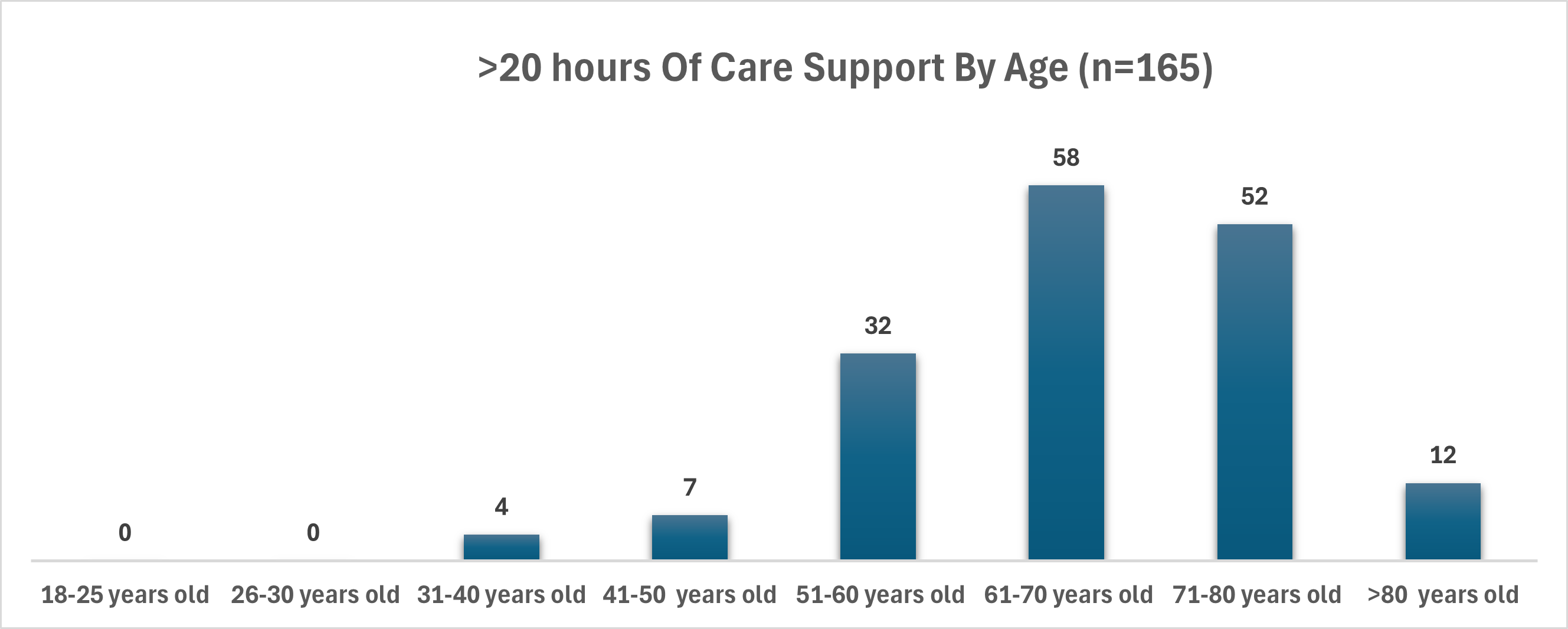 Sept 2024 QQ 20 hours by age