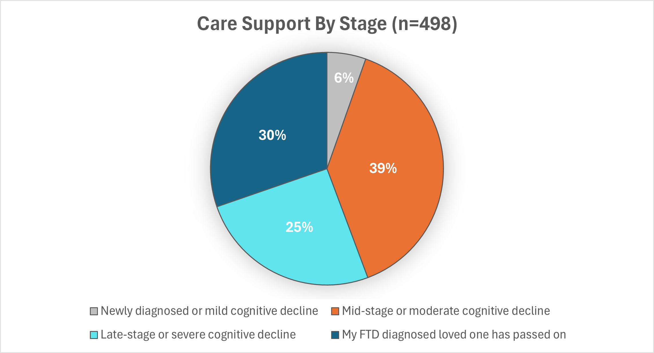 Sept 2024 QQ Care provided by stage