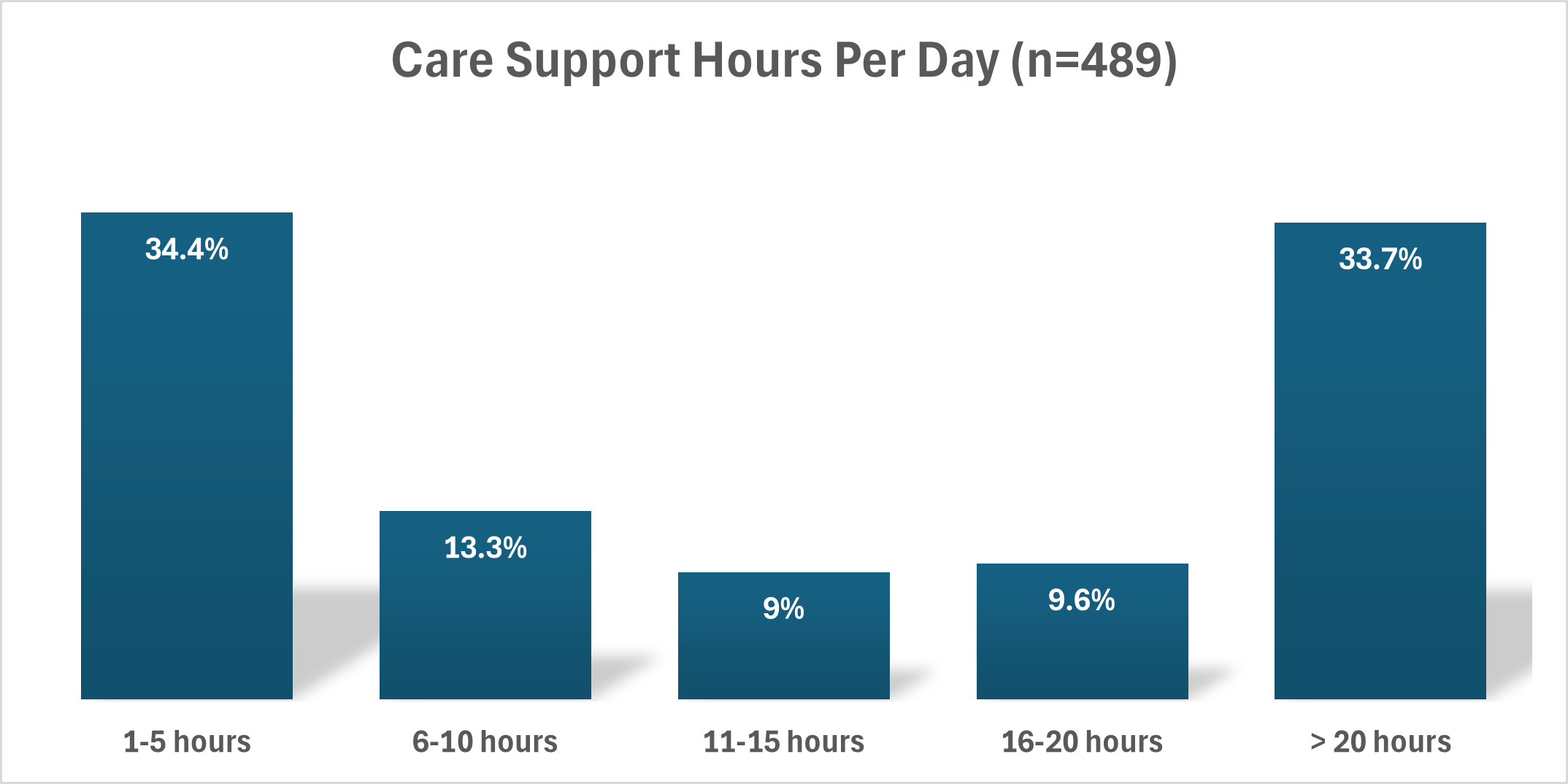 Sept 2024 QQ Caregiver Hours per day