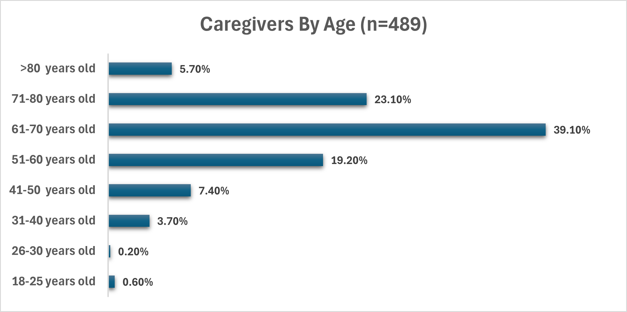 Sept 2024 QQ Caregivers By Age