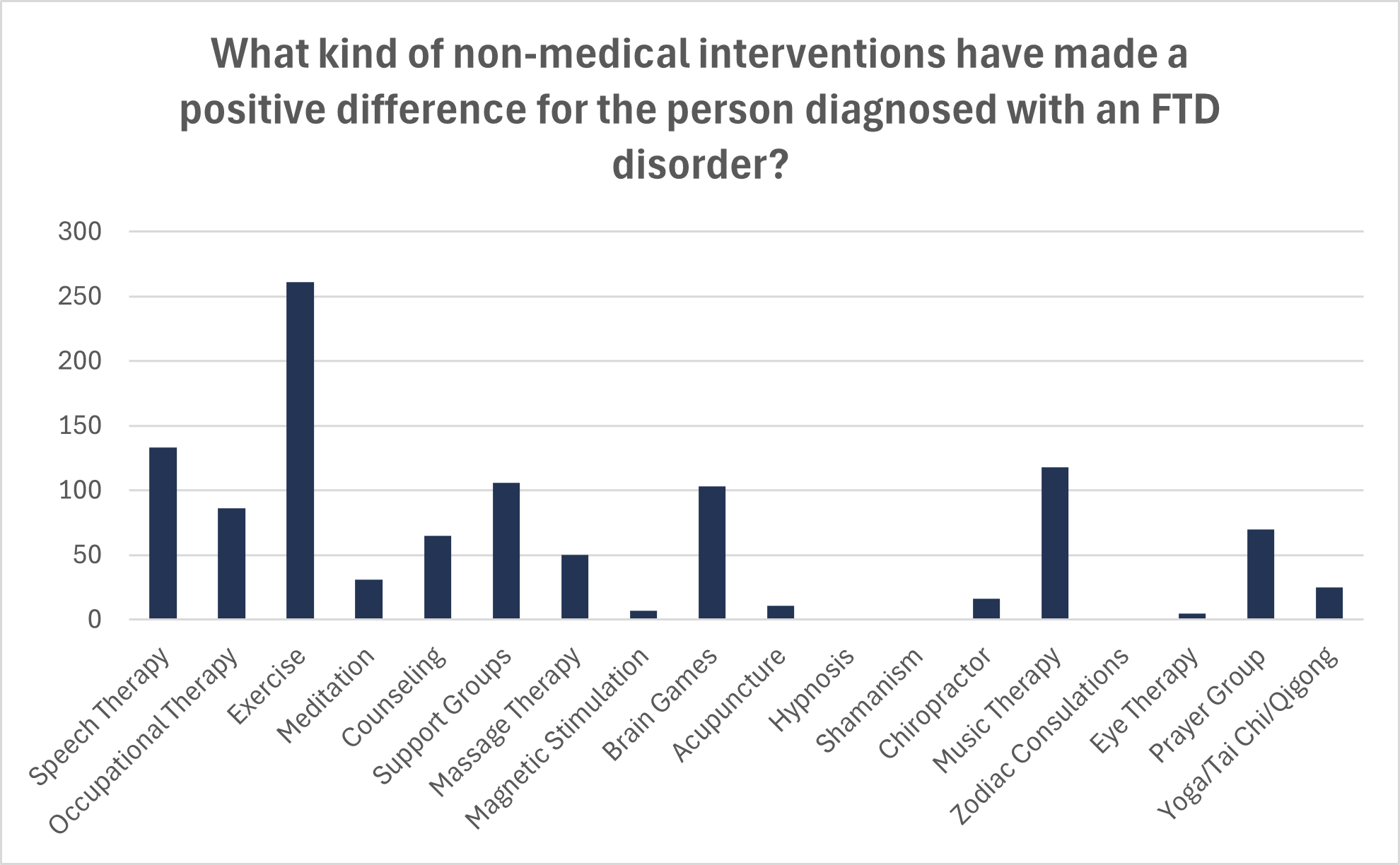 non-medical interventions