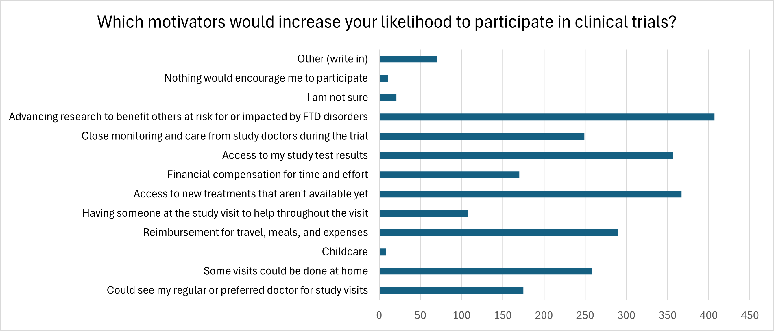 motivators