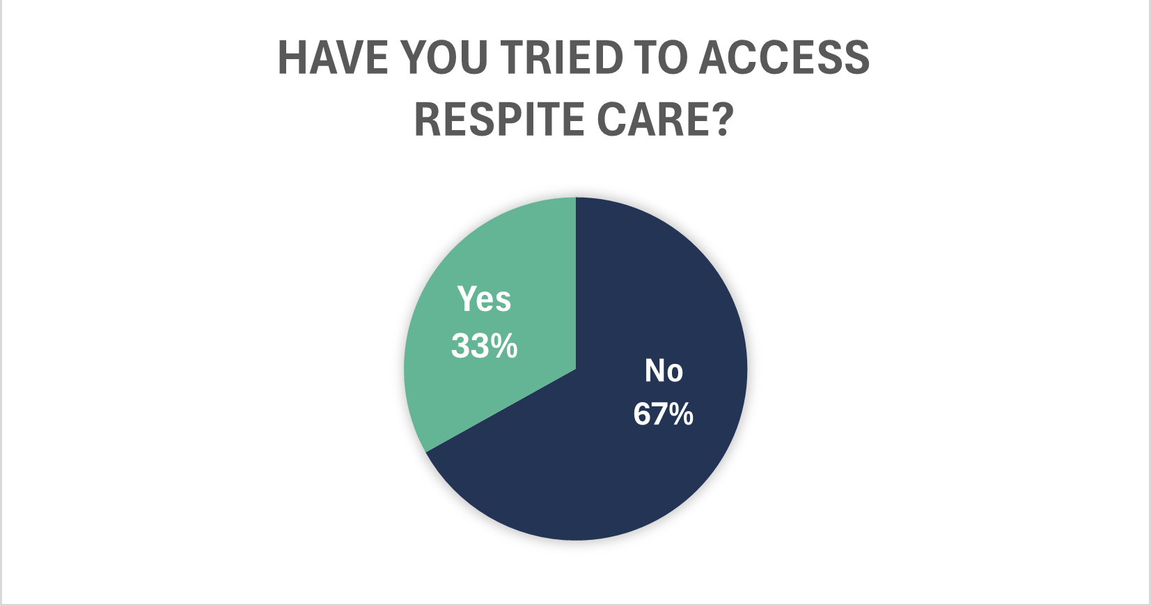 tried to access respite care tried to access respite care