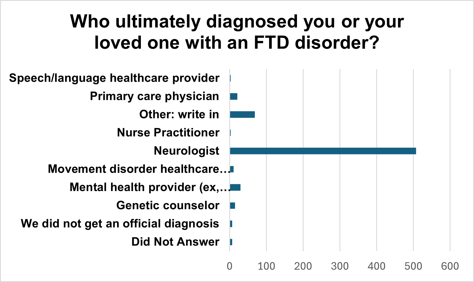 who diagnosed new who diagnosed new