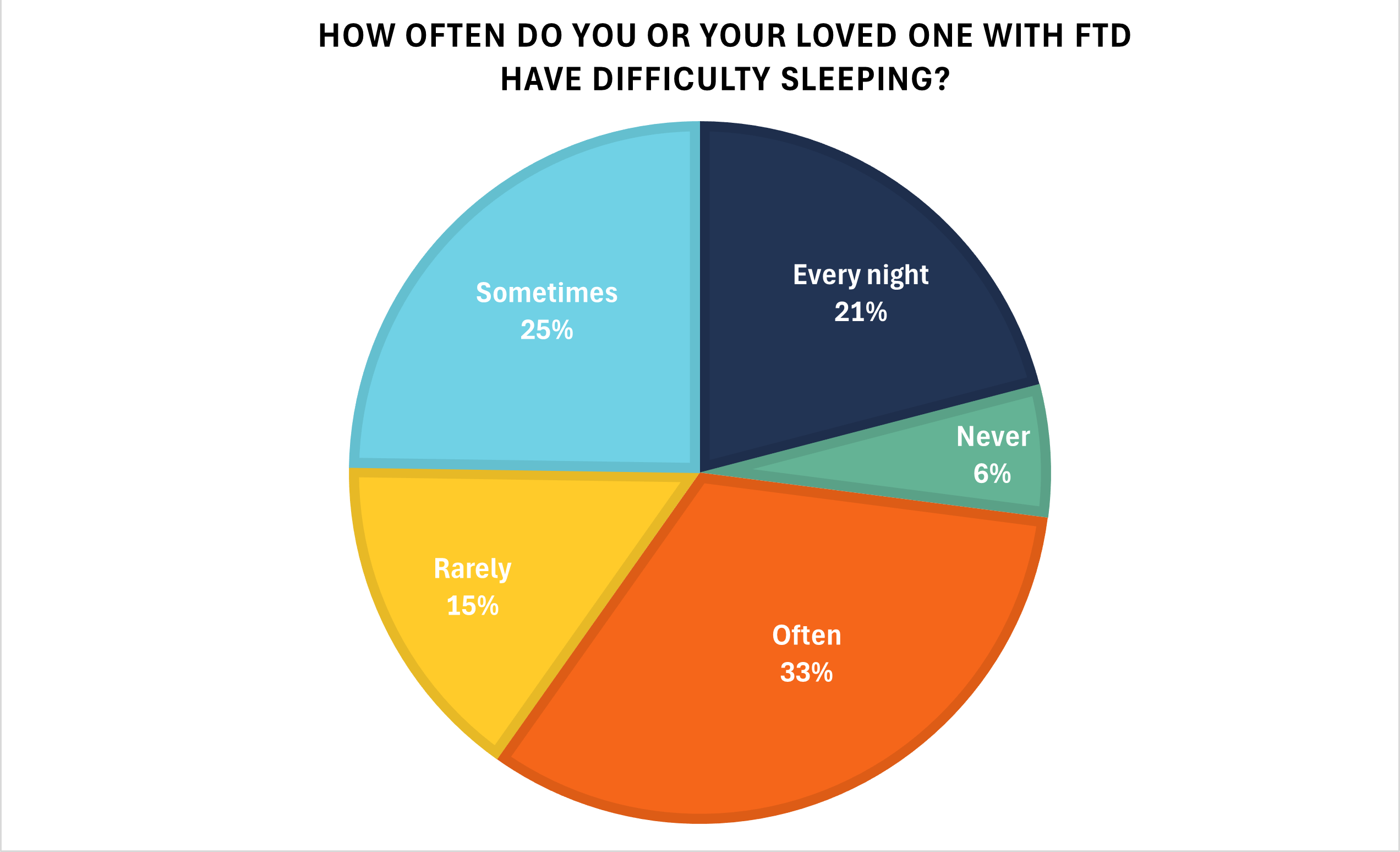 sleep difficulties quick question