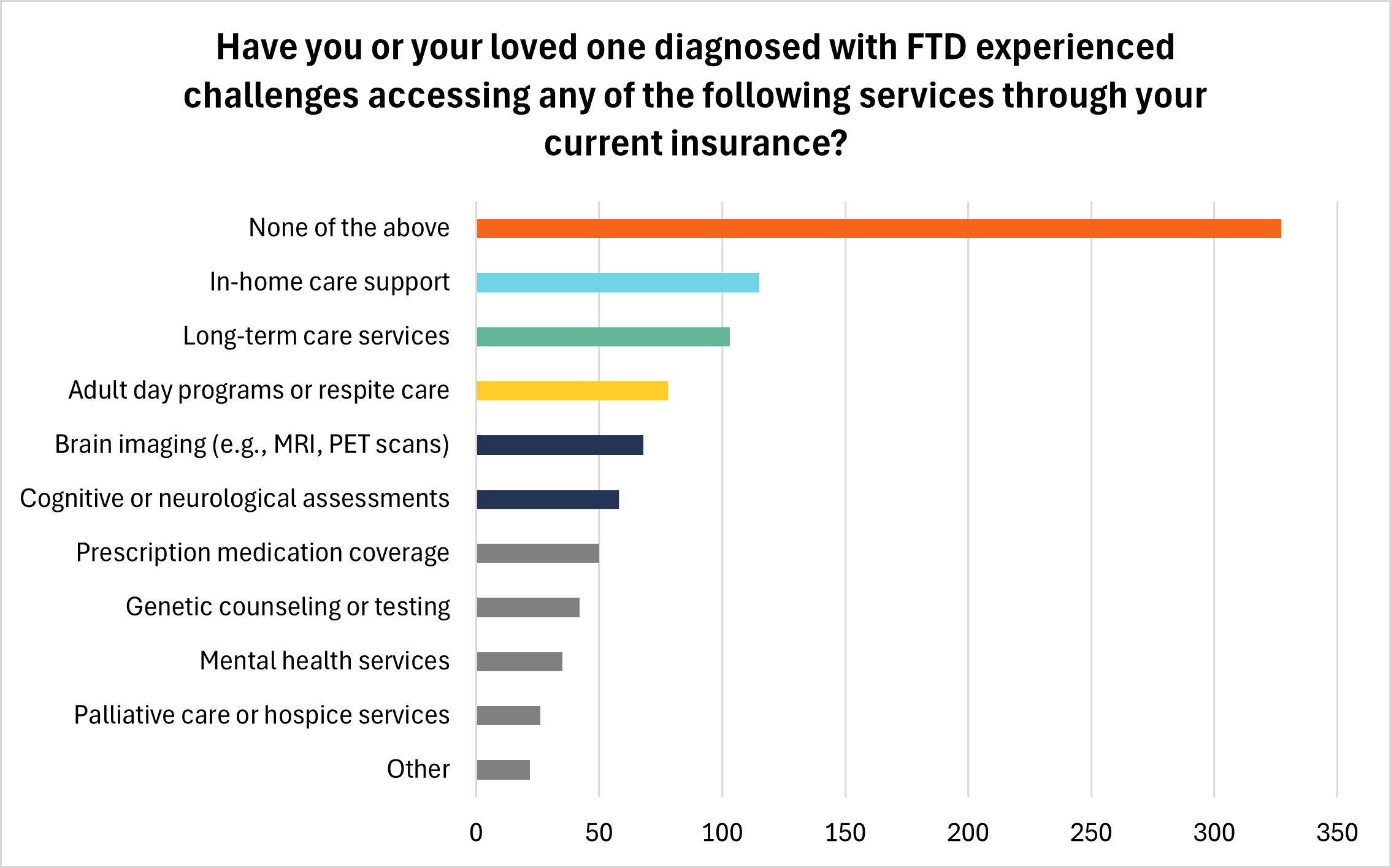 challenges accessing services