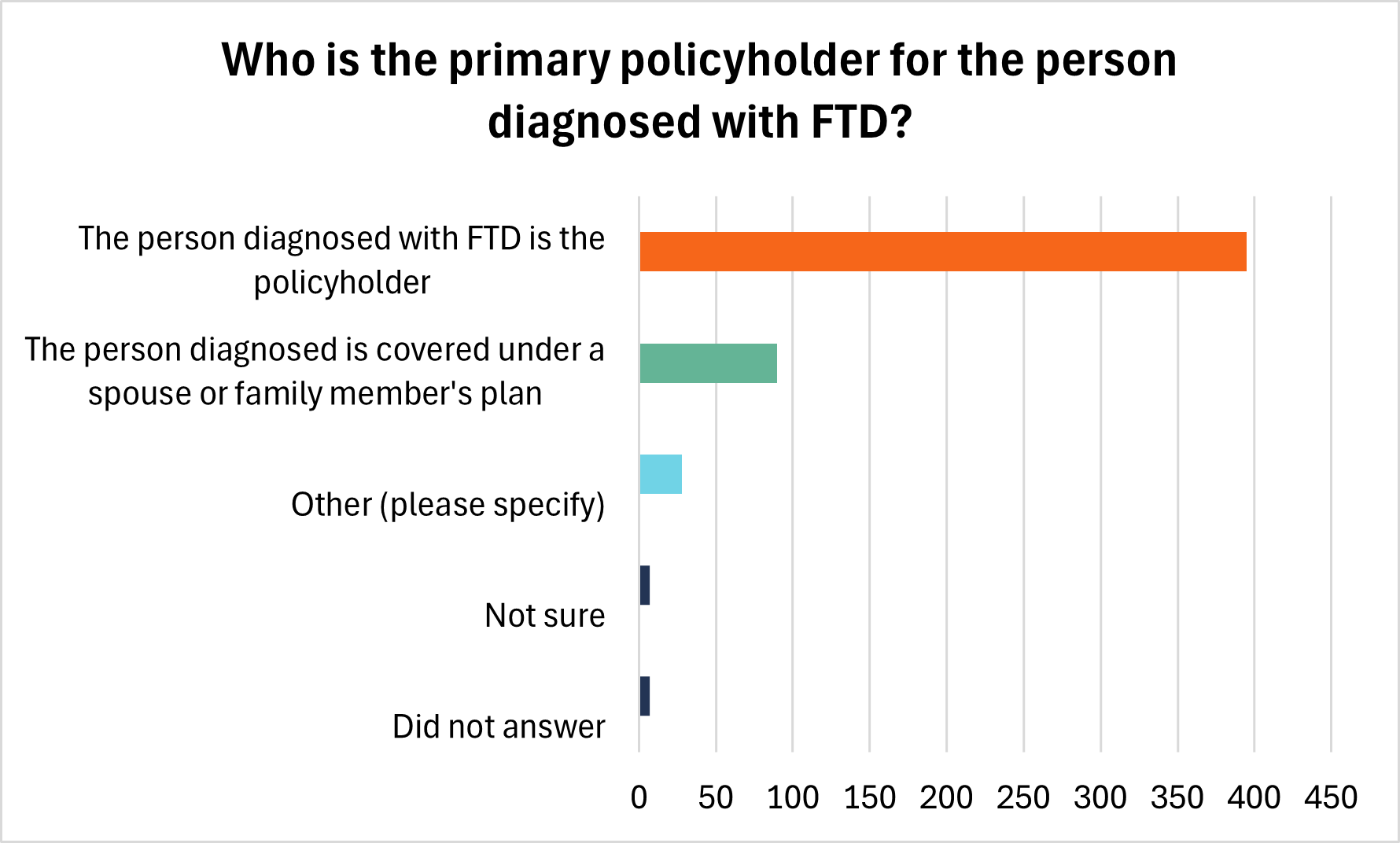 primary policy holder