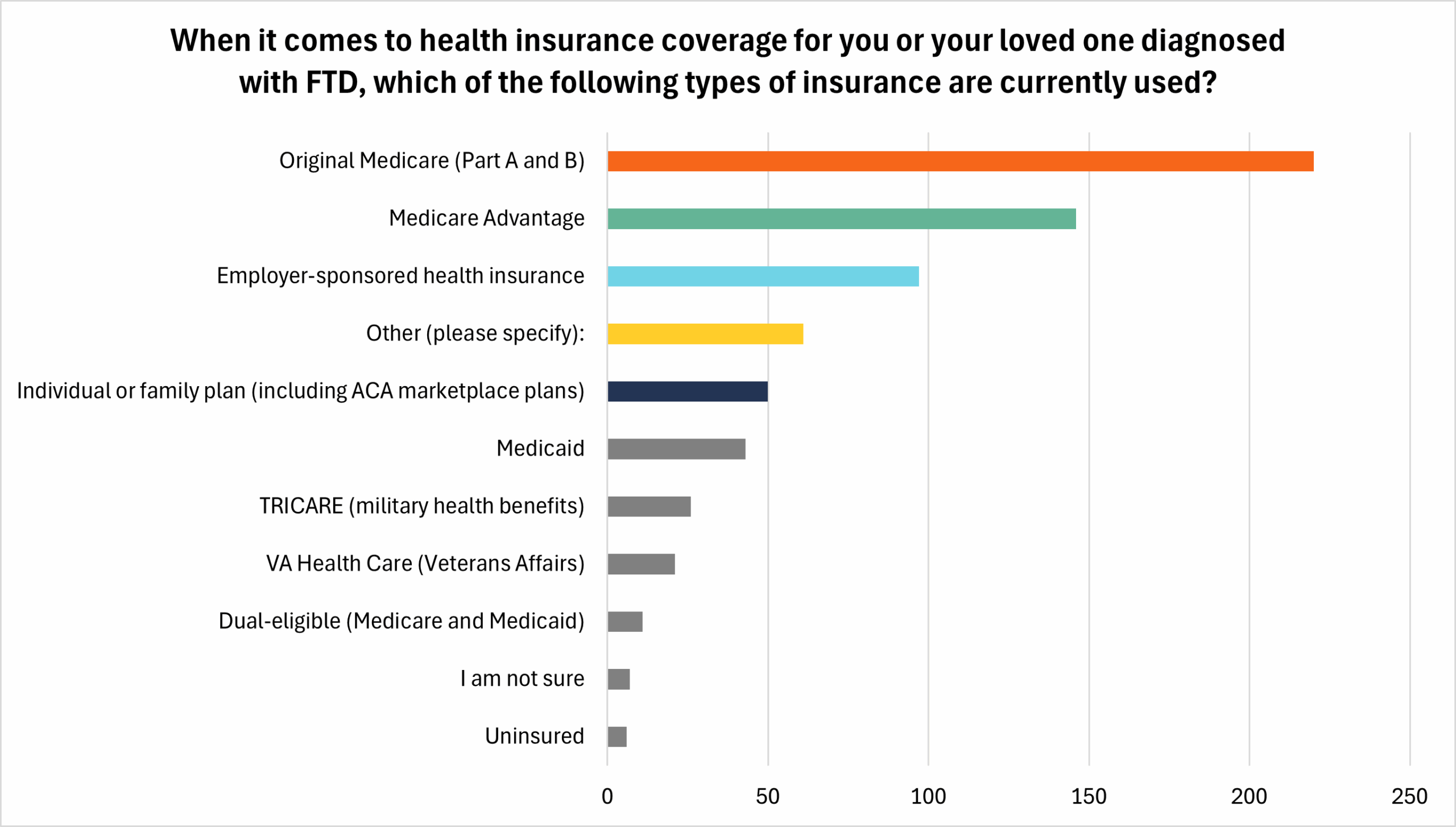 types of insurance