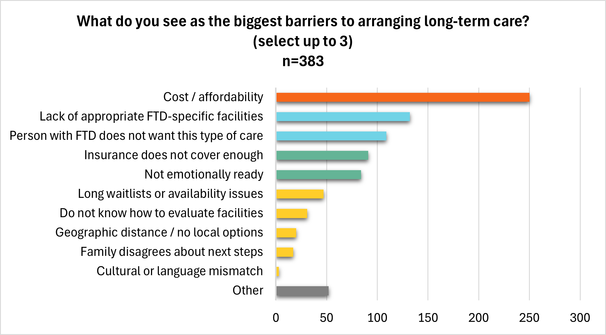 barriers to ltc