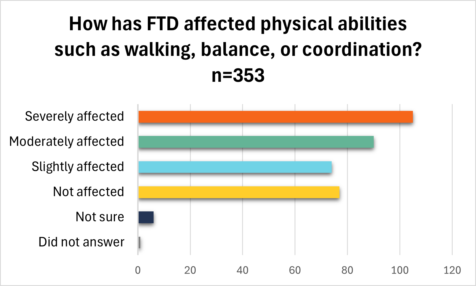 how has ftd affected