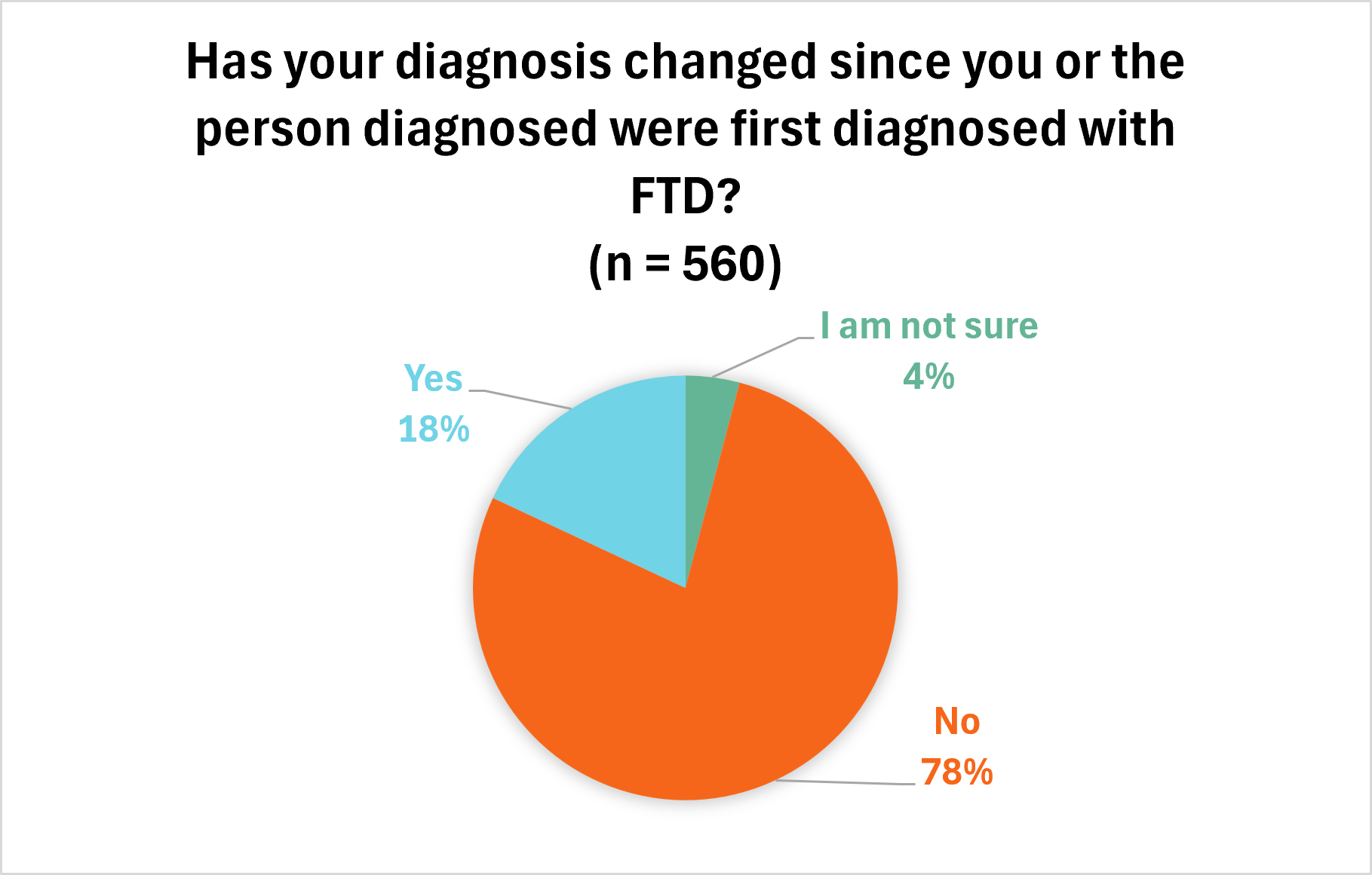 diagnosis change percentage