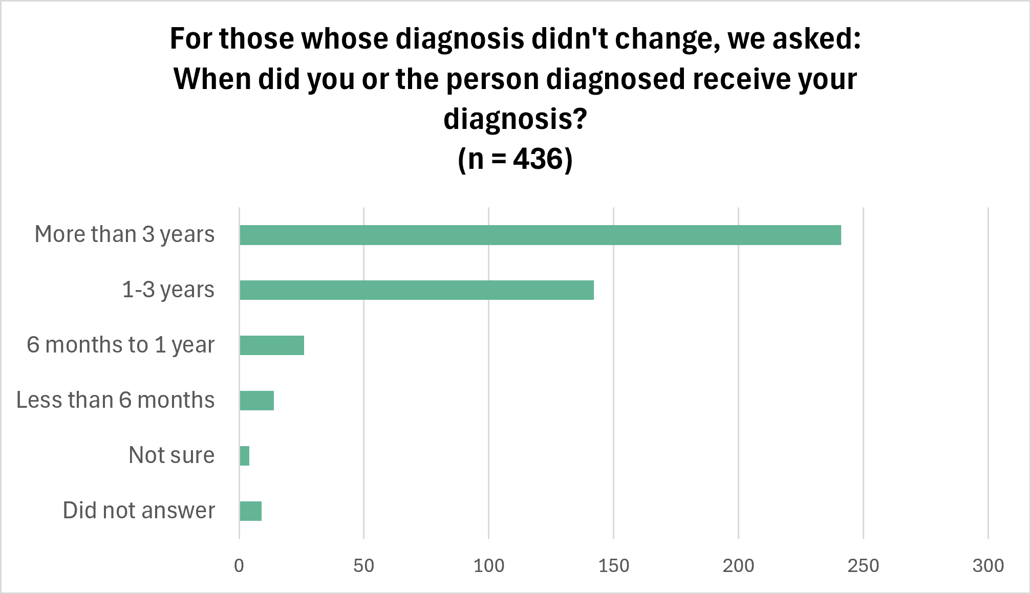 no change when diagnosed