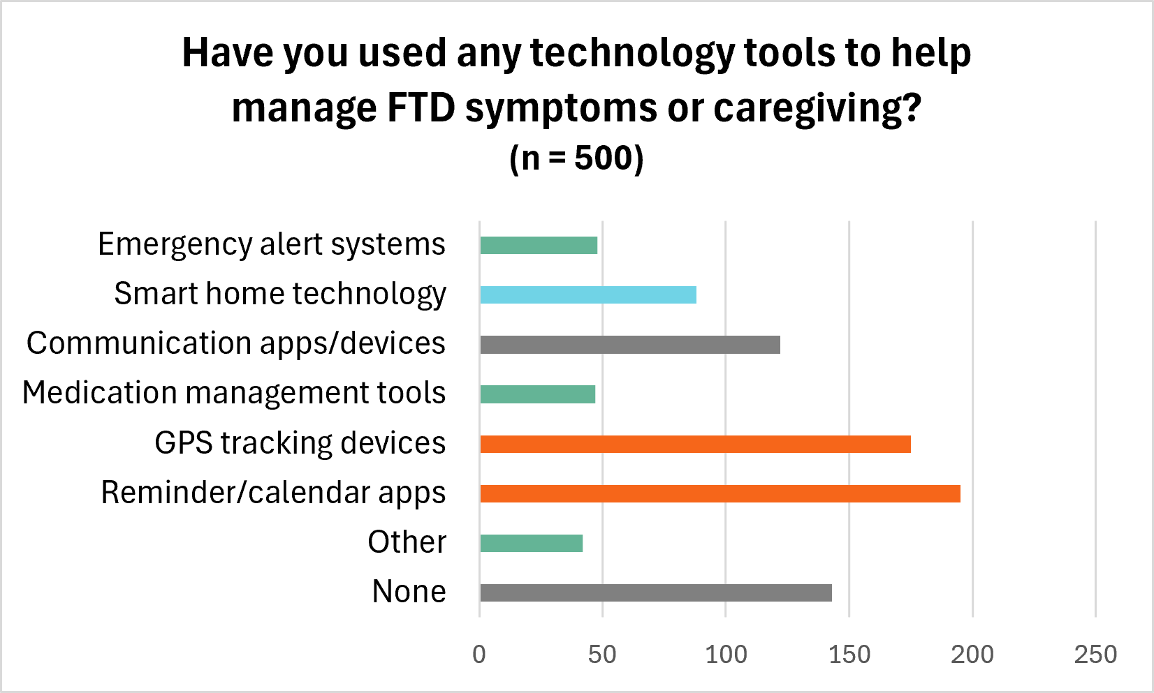 tech use