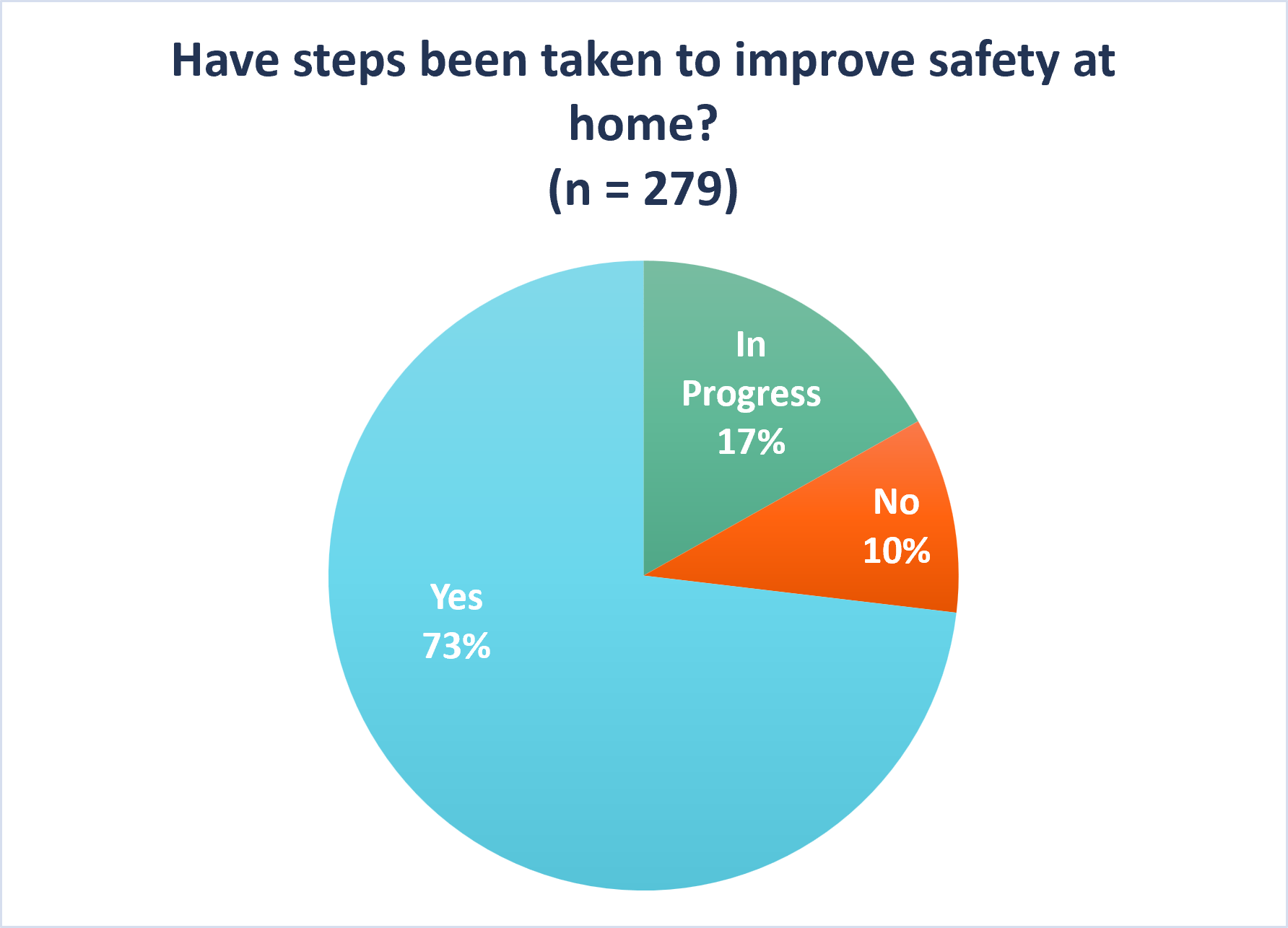 steps taken